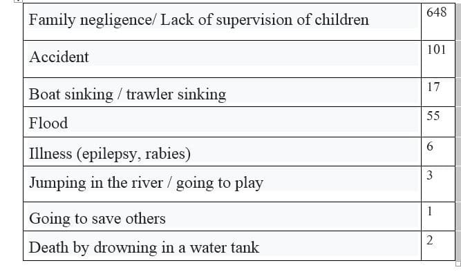 The non-governmental organization has highlighted the causes of death of children drowning in this way