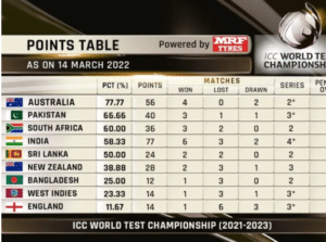 West Indies docked WTC points, drop below Bangladesh to eighth place