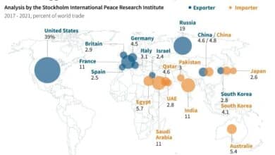 Photo of Europe new ‘hotspot’ for arms imports: report