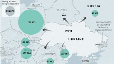 Photo of Nearly 1.37 mn people flee Ukraine war
