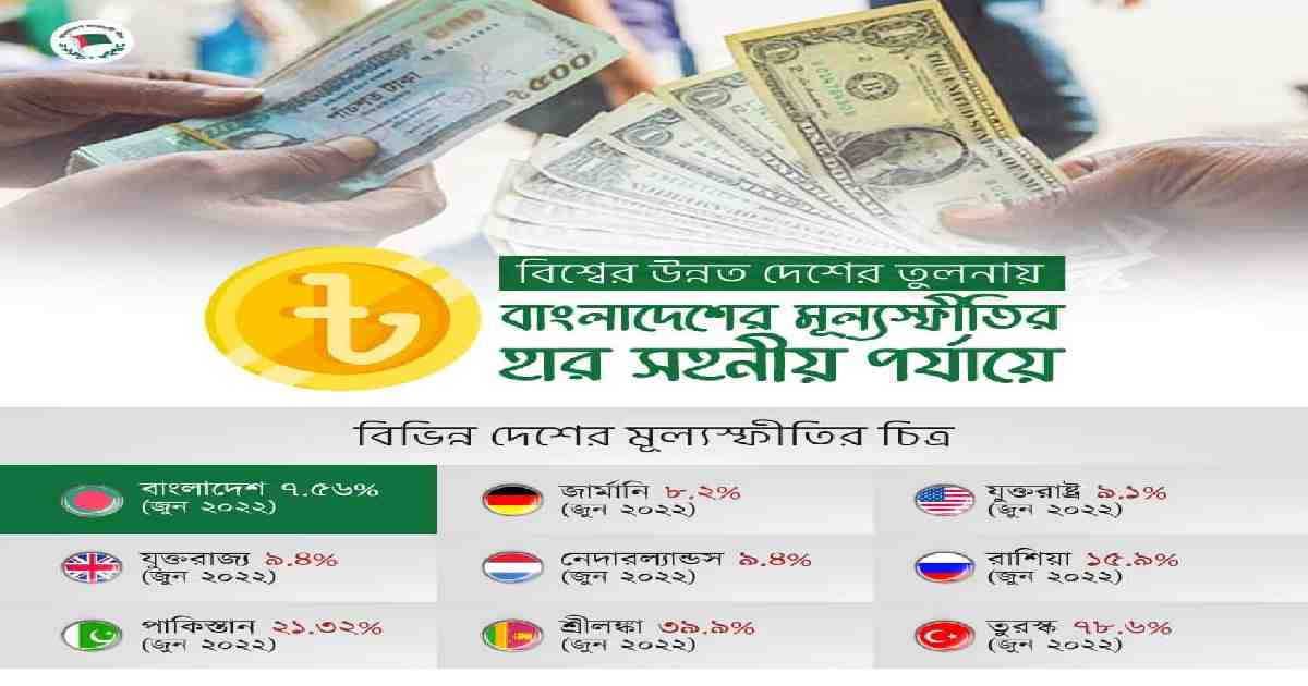 Bangladesh ahead of other nations in tackling inflation: AL